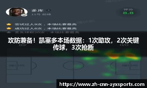 攻防兼备！凯塞多本场数据：1次助攻，2次关键传球，3次抢断